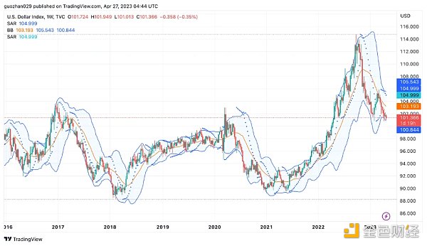 Foresight Ventures市场周报:市场喘息向上 NFT接近触底 Foresight Ventures市场周报:市场喘息向上 NFT接近触底
