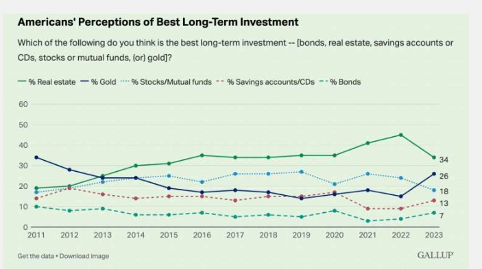 黄金超越股票 成为仅次于房地产的第二大长期投资标的