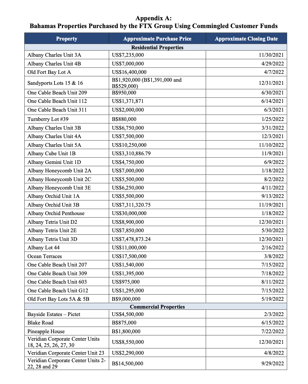 SBF混合公司和客户资金，在巴哈马房产上支出超2.43亿美元