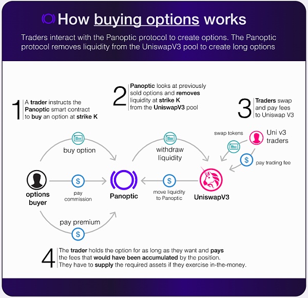 Panoptic Protocol：永久的、无预言机的期权协议
