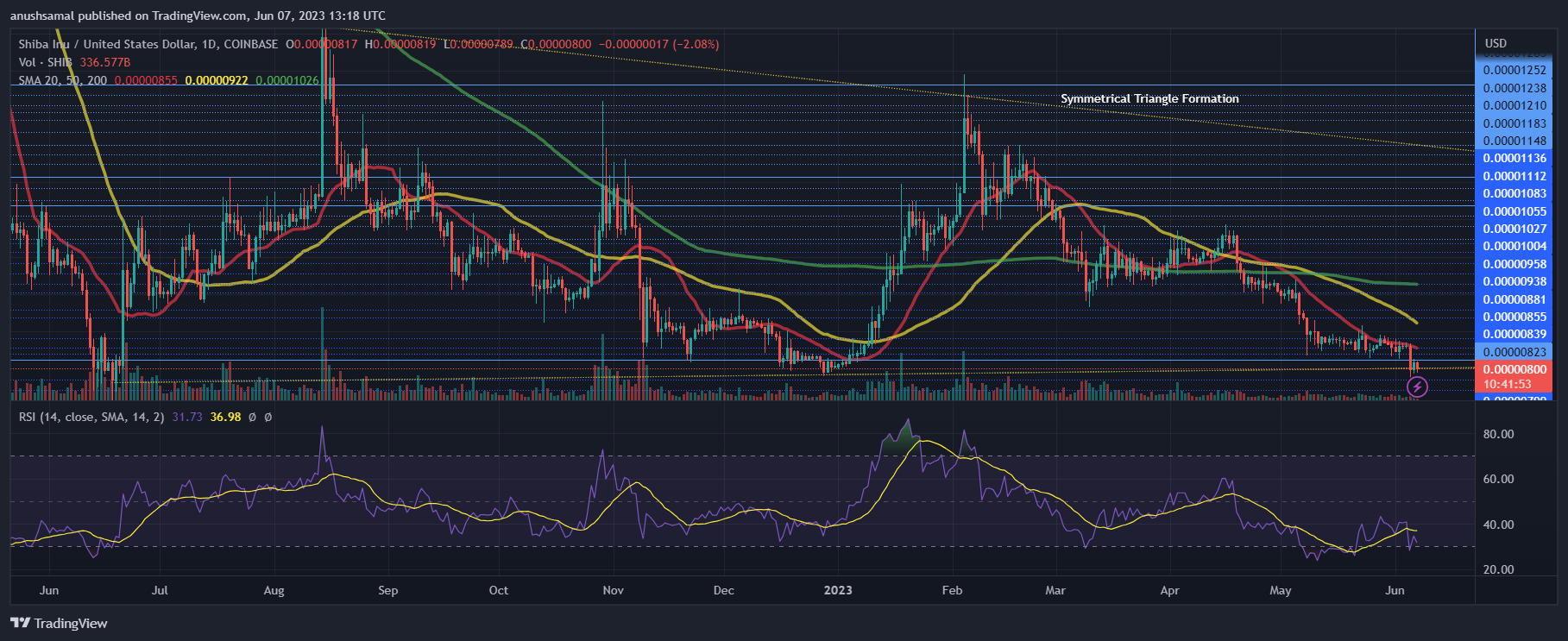 Shiba Inu呈现持续下跌趋势 能否突破阻力位？