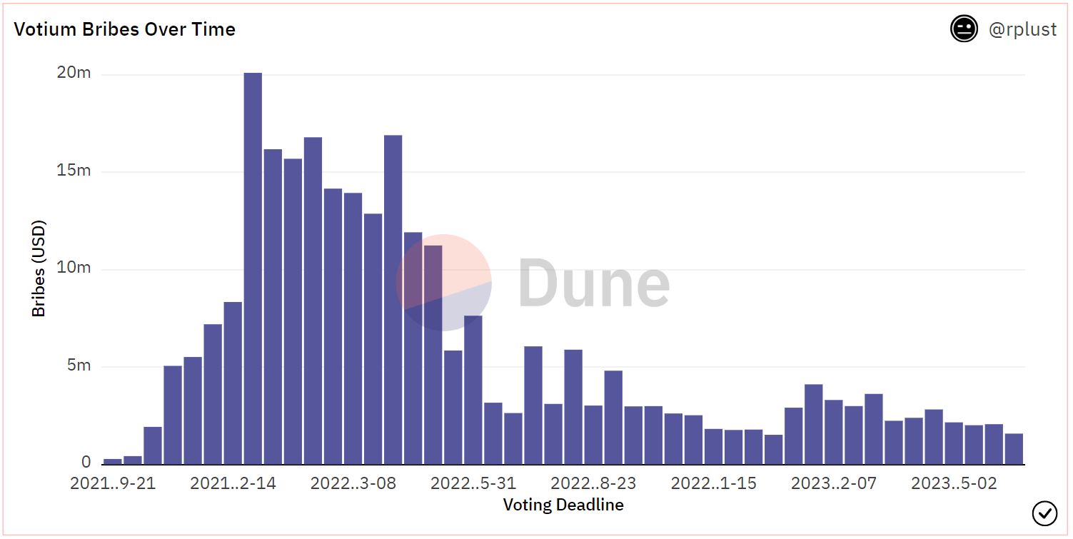 由于清算威胁 Curve（CRV）的价格触及1年低点