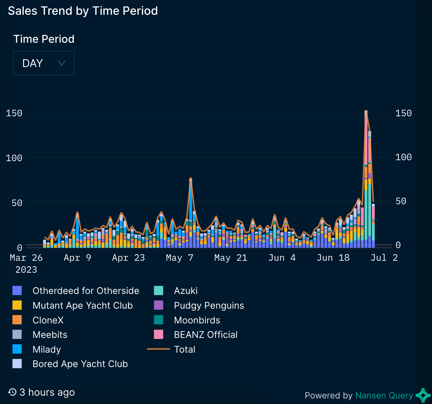 资金和信任“双杀”后持有者信仰坍塌，Azuki官方最新回应不被社区买单1