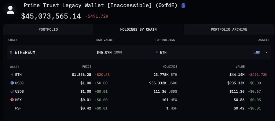 Arkham找到Prime Trust遗失钱包！内有超4500万美元加密资产