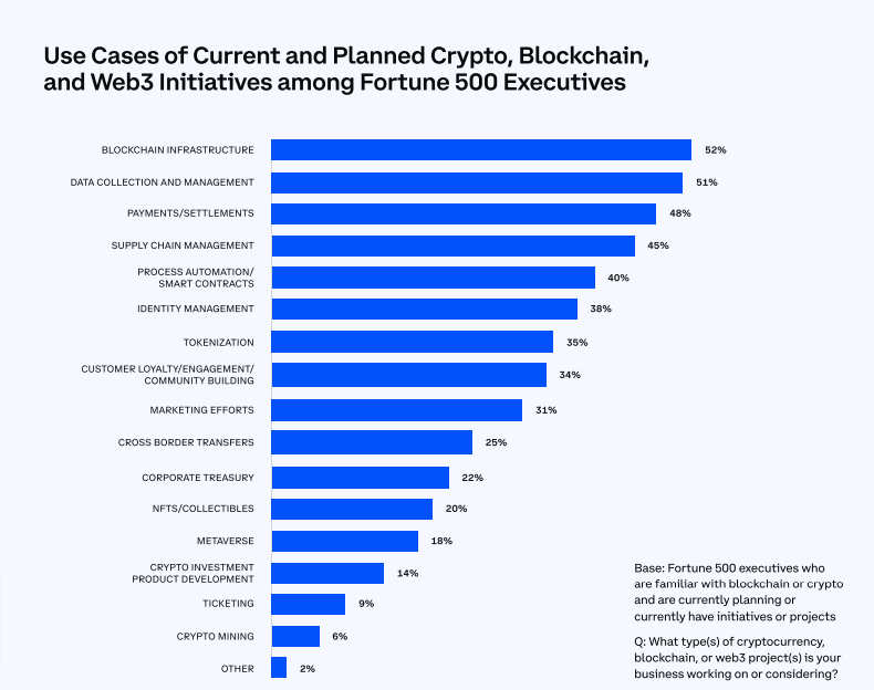 Coinbase：52%财富100强企业展开区块链计划 美国监管是Web3最大阻碍