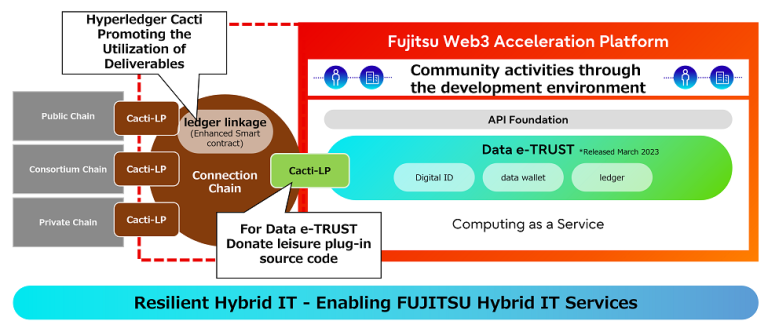 富士通积极参与Web3 与ConsenSys等试点计划已完成跨境证券结算