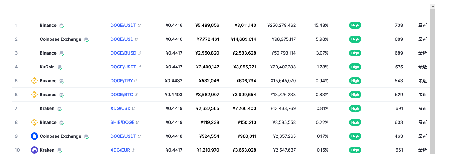 狗狗币最新价格行情 狗狗币还有希望吗