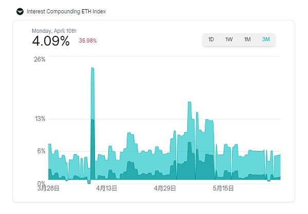 LSDFi Summer 来袭,快速读懂 6 个值得关注的 LSDFi 项目