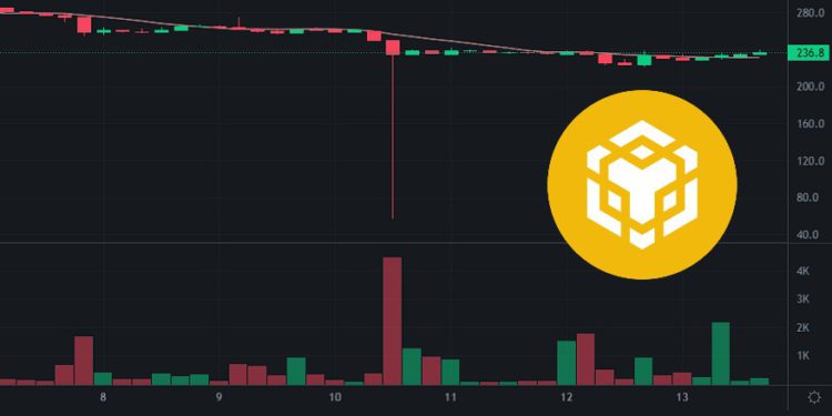 BNB币安交易对插针暴跌76%！币圈KOL推测是因流动性不足