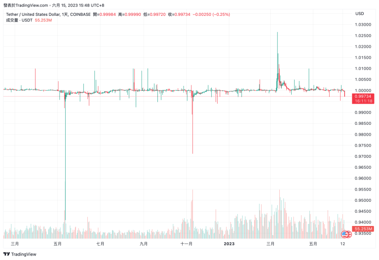 币安上USDT开始脱钩！升至1.0038兑1USDC