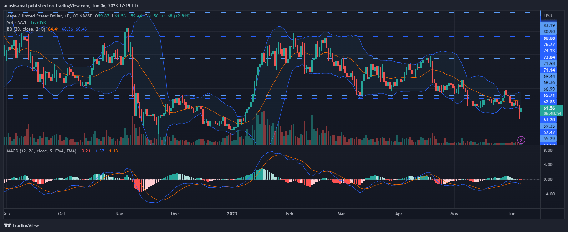 当前指标表明AAVE正在遭受巨大的看跌压力