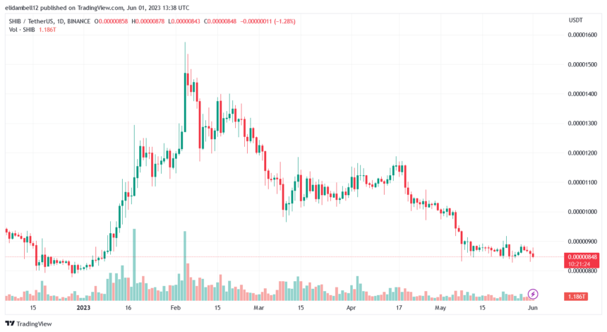 SHIB的销毁狂潮并未增加其价格
