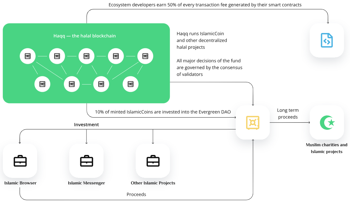 伊斯兰币(Islamic Coin)是什么？为何能获4亿美元融资？