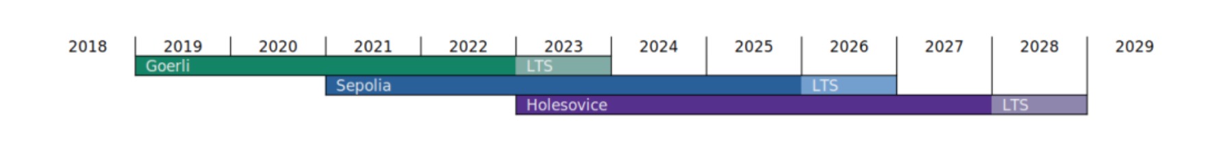 以太坊9月推出新测试网Holešky!解决Goerli测试币问题