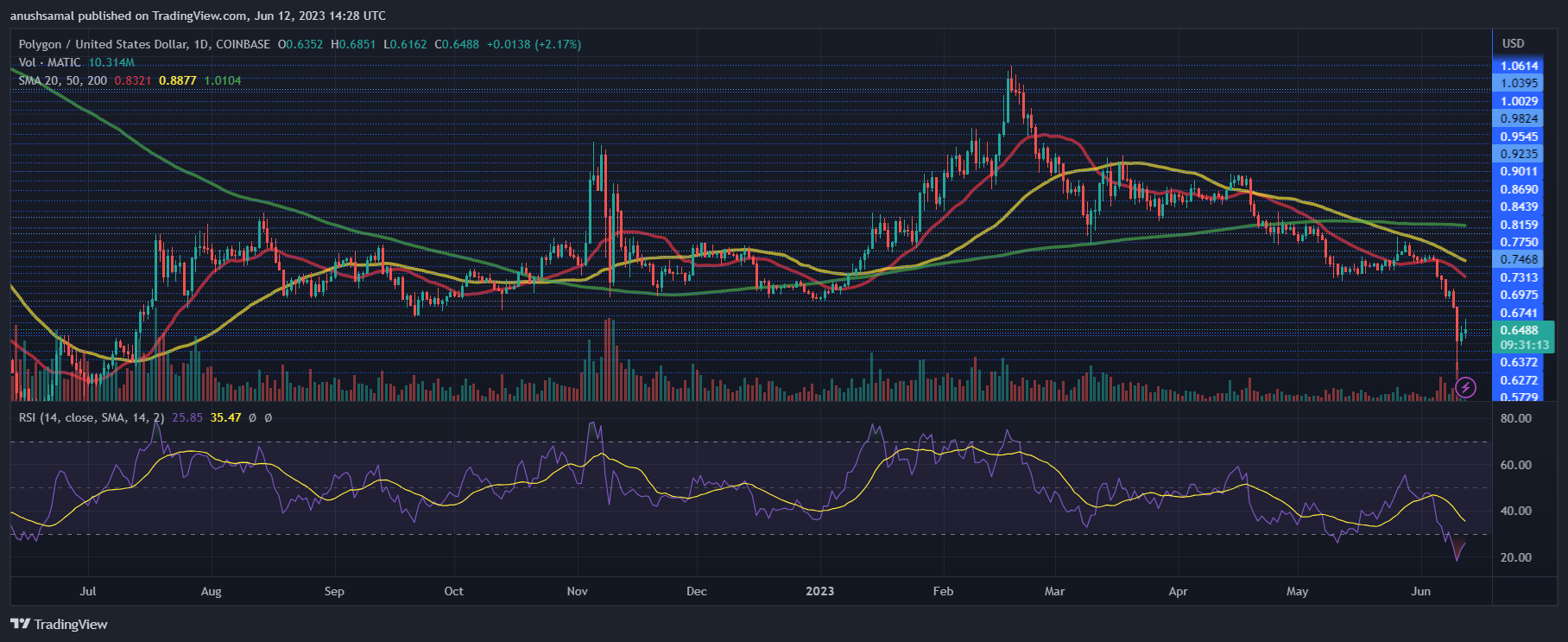 MATIC价格开始回升 现在能维持着0.50美元的支撑位吗