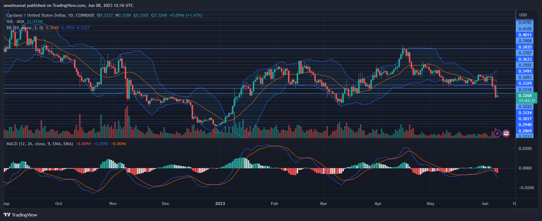 如果多头无法捍卫控制权 那么卡尔达诺（ADA）价格或将到数月最低