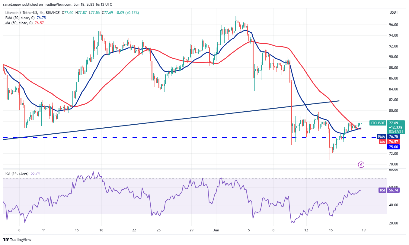 比特币多头希望重新建立控制权 BNB、LTC、OKB和QNT 也会一起吗？
