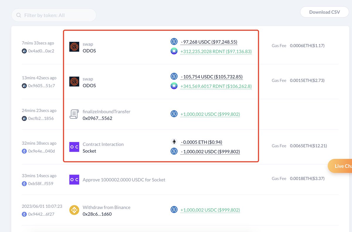 一个受欢迎的DeFi鲸鱼地址恢复了ARB的增持后ARB的价格上涨
