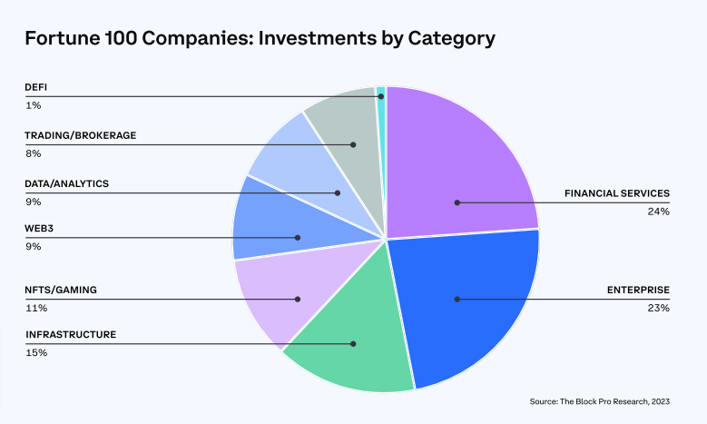 Coinbase：52%财富100强企业展开区块链计划 美国监管是Web3最大阻碍