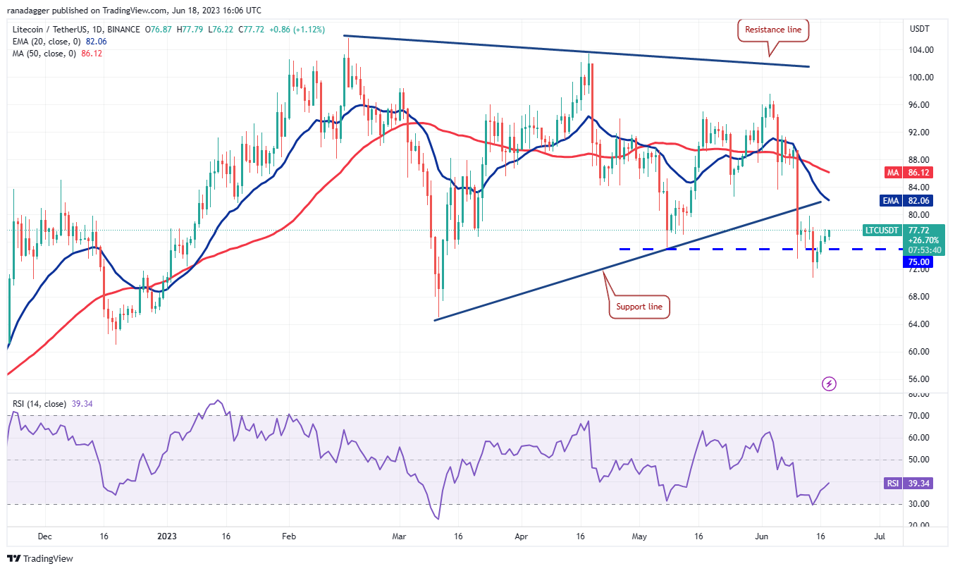 比特币多头希望重新建立控制权 BNB、LTC、OKB和QNT 也会一起吗？