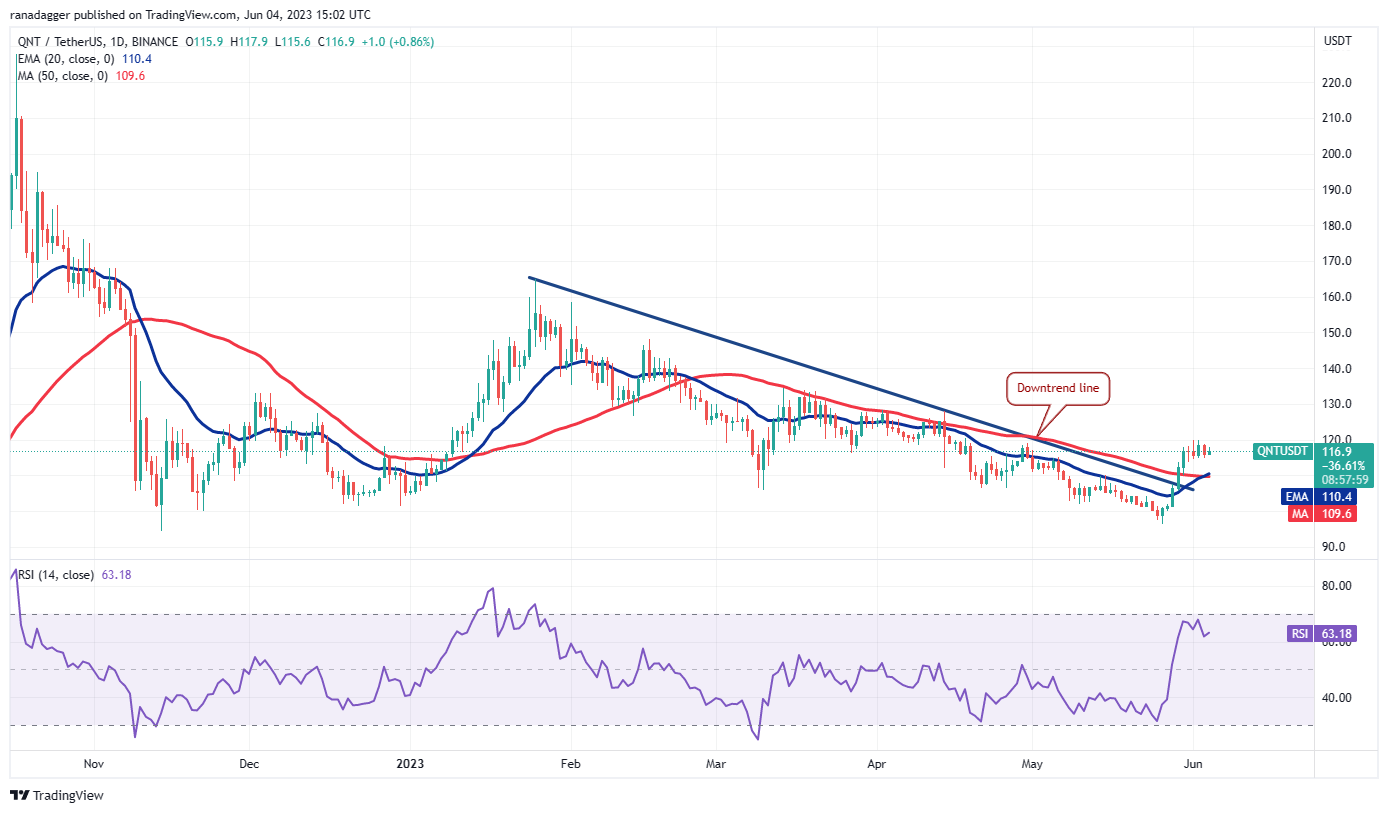比特币价格图表开始看涨 或导致ADA、QNT、RNDR和RPL突破看涨信号