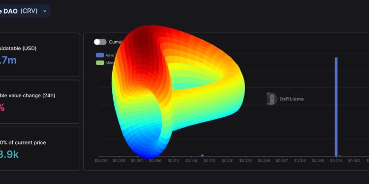 CRV跌至0.371美元将有1亿多美元清算！Aave Chan反对冻结