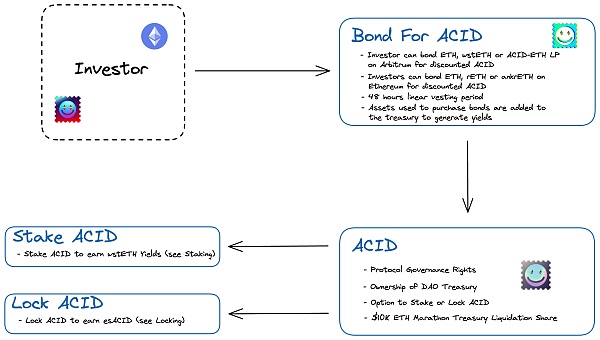 LSDFi Summer 来袭,快速读懂 6 个值得关注的 LSDFi 项目