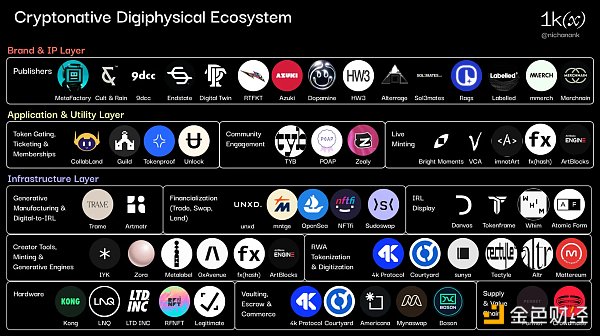 加密全新领域：数字物理（digiphysical）生态图览