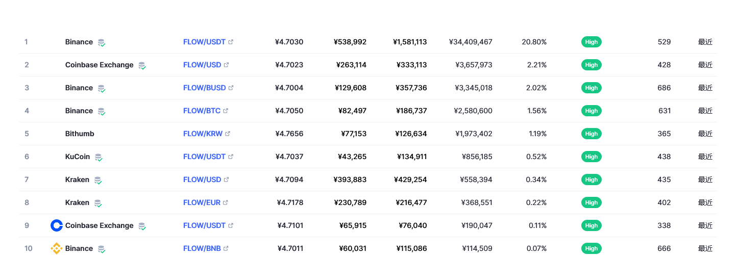 Flow币最新价格行情 flow币怎么样