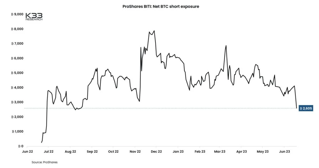 比特币空军投降!做空仓位金额已来到十个月新低1 比特币空军投降!做空仓位金额已来到十个月新低1