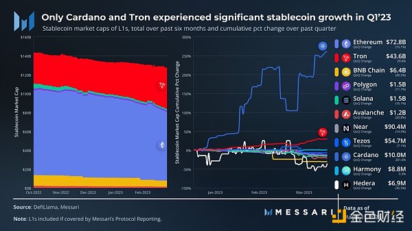 2023 年Q1 L1 发展现状