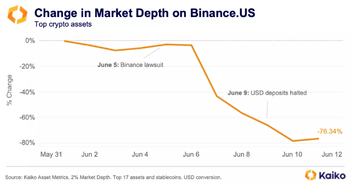 Binance.US流动性枯竭！市场深度已下降76% 资产流出20%