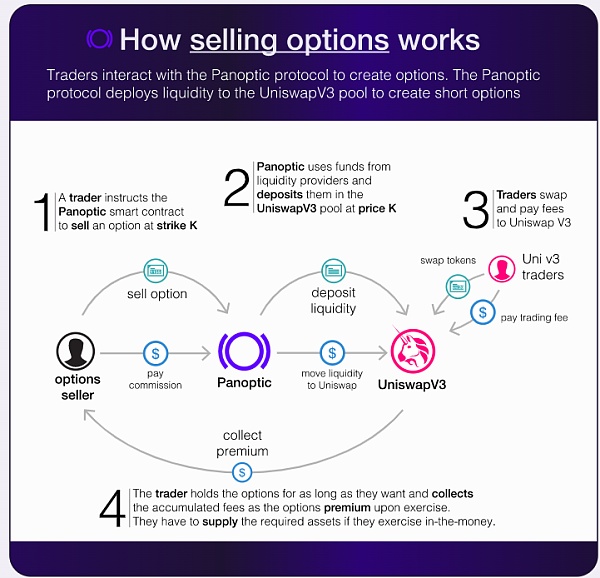 Panoptic Protocol：永久的、无预言机的期权协议