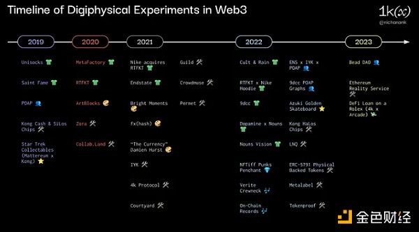 7051511 加密全新领域:数字物理(digiphysical)生态图览