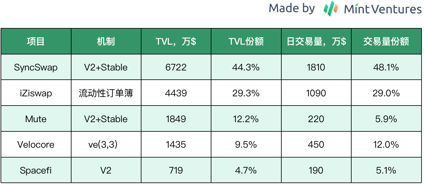zkSync头部Dex对决：Syncswap vs iZiswap
