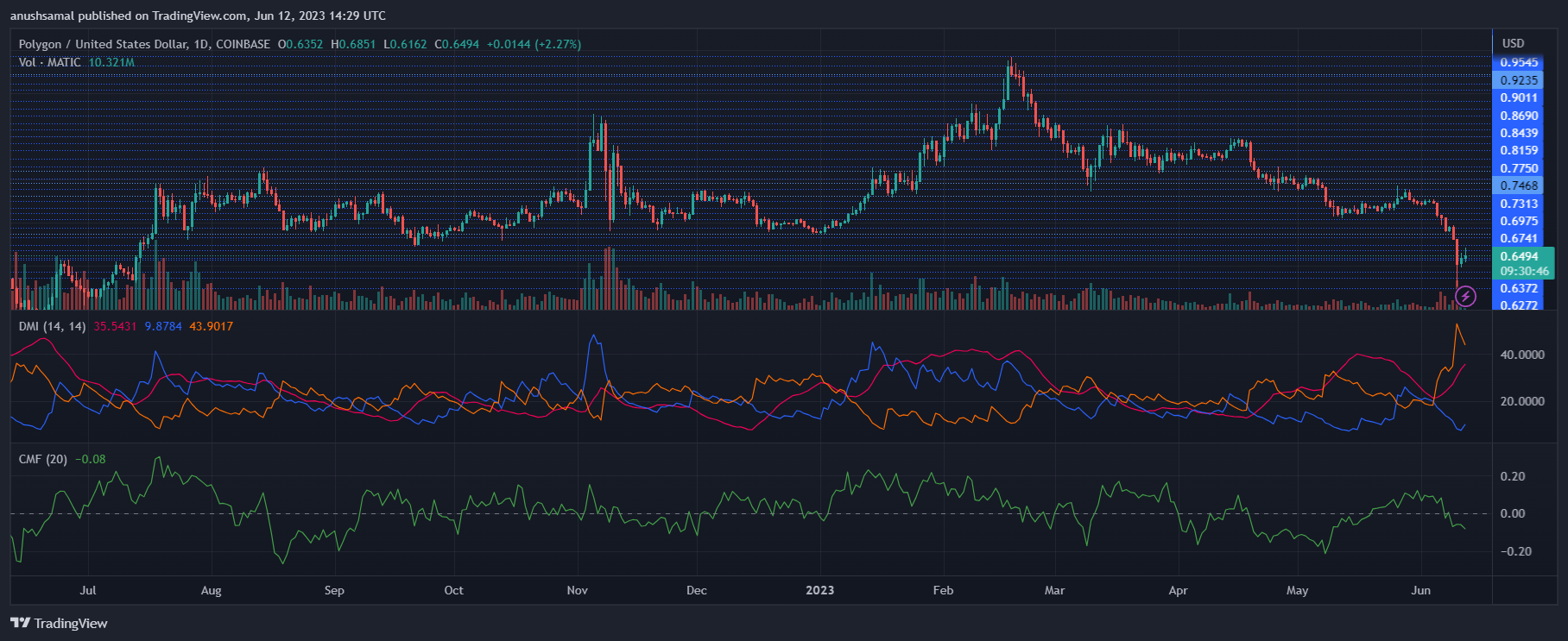 MATIC价格开始回升 现在能维持着0.50美元的支撑位吗