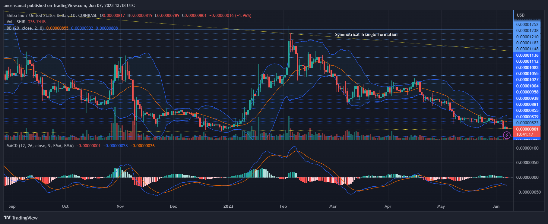 Shiba Inu呈现持续下跌趋势 能否突破阻力位？