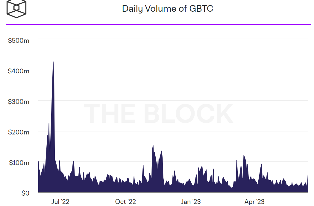 贝莱德申请比特币现货ETF注信心!灰度GBTC交易量飙400%