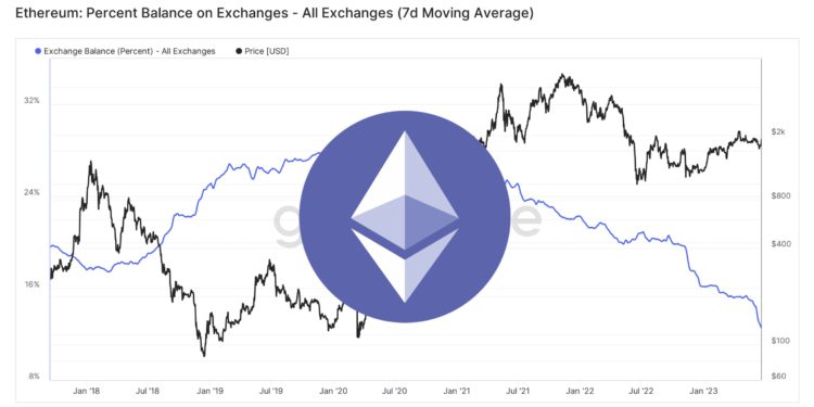 交易所的ETH余额达到新低!上次类似情况以太坊上涨33%