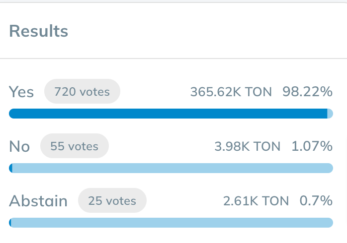 CoinMarketCap更新TON流通量至34.3 亿枚！市值排名跃升第14