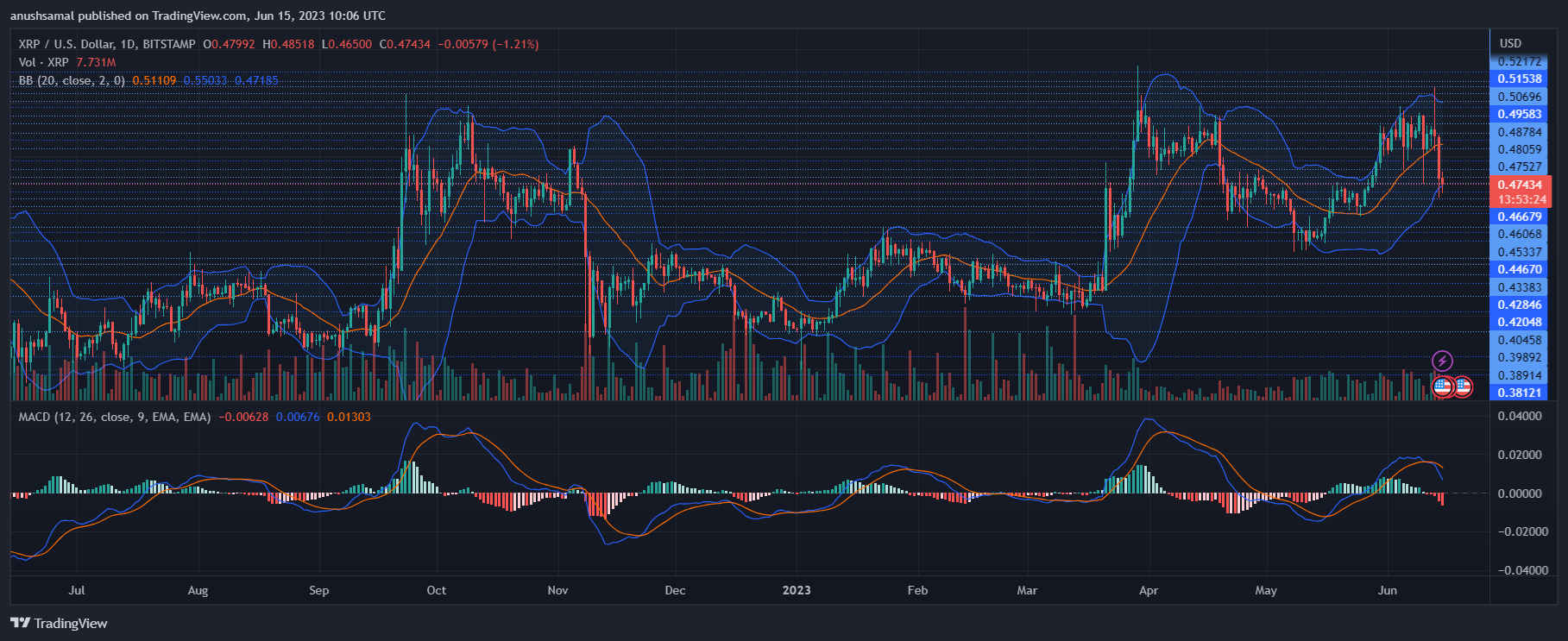 XRP数据显示看跌 价格接下来会如何发展