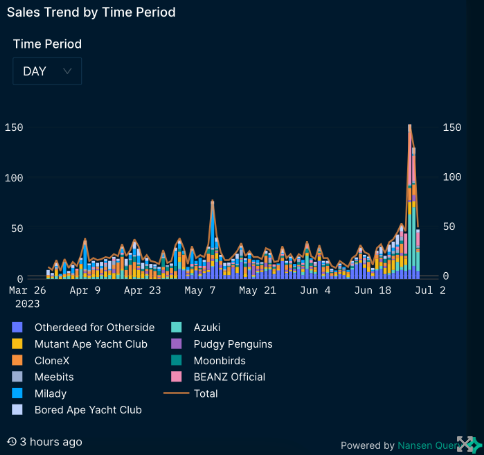 数据：Elemental推出后，出售Azuki的长期持有者激增817%