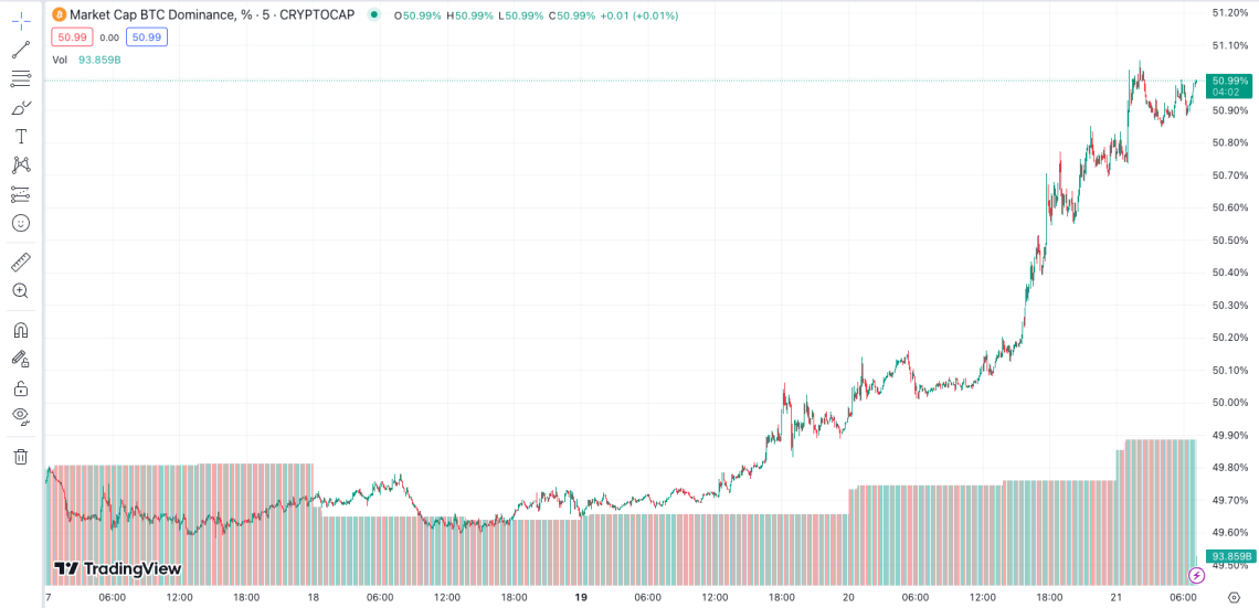 两年来首见!比特币占整体加密货币市值占比突破50%