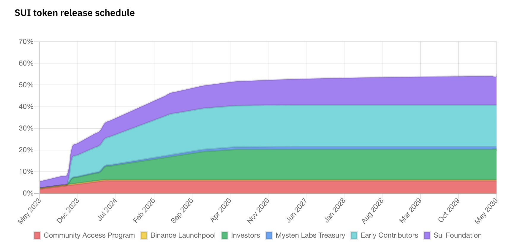 Sui基金会锁仓代币竟在质押！Bybit交易员揭公链Sui内幕2