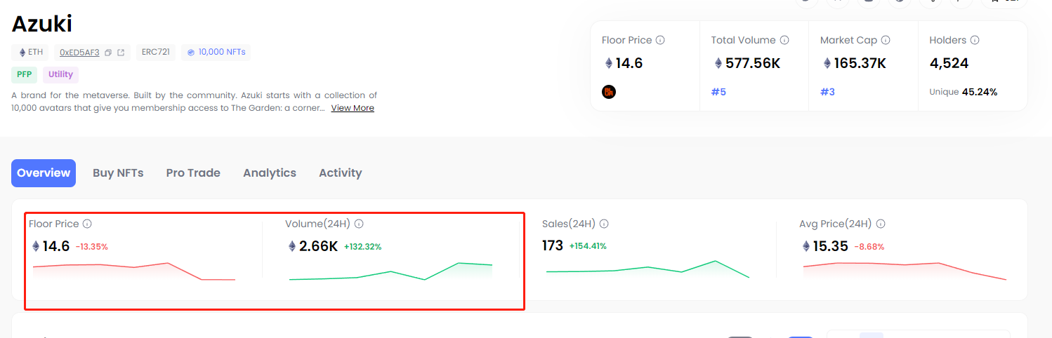 数据：Azuki地板价现报14.6 ETH，24小时跌幅达13.35%
