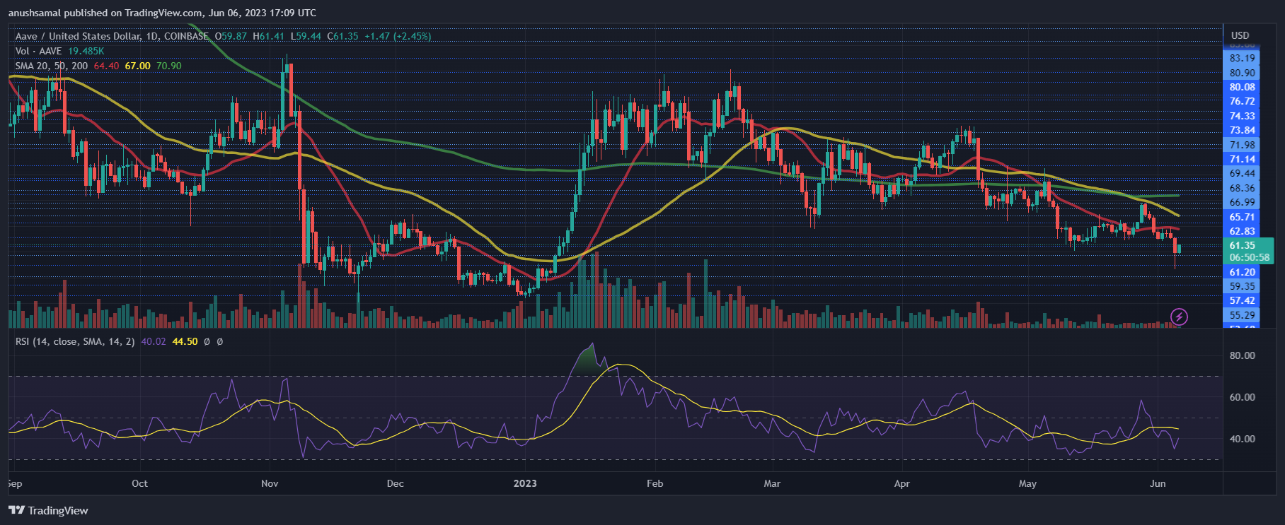 当前指标表明AAVE正在遭受巨大的看跌压力