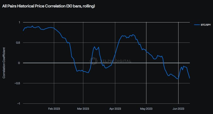 数据：比特币与标普 500 ETF 的 30 天滚动相关性已降至 2023 年新低