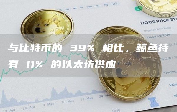 与比特币的 39% 相比，鲸鱼持有 11% 的以太坊供应