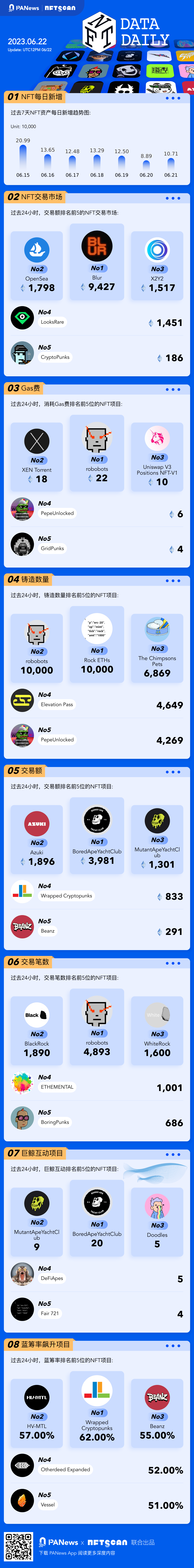 一图掌握以太坊上NFT关键数据（2023.06.22）