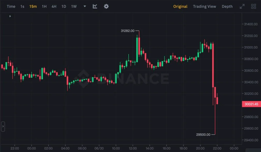 SEC退回贝莱德、富达等比特币现货ETF申请！BTC跌穿3万大关